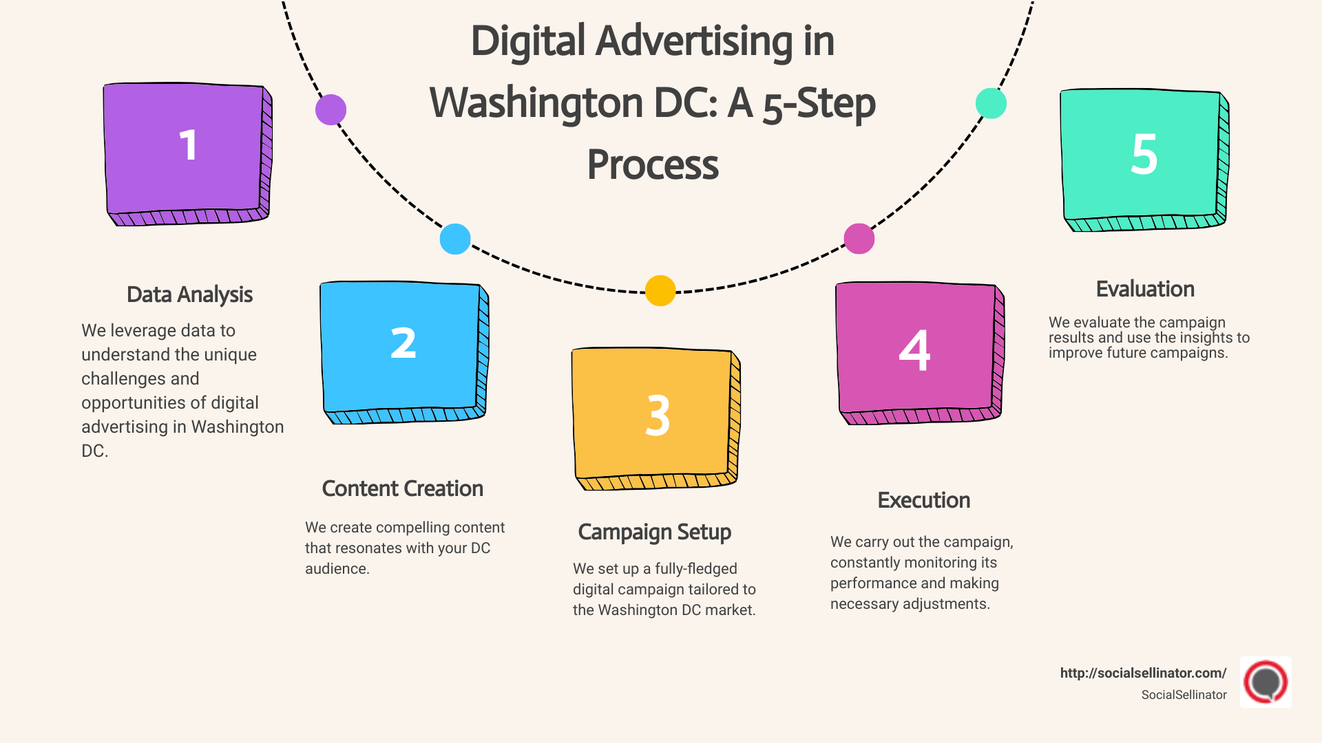 Unwrapping Washington DC's digital advertising trends infographic process-5-steps-informal