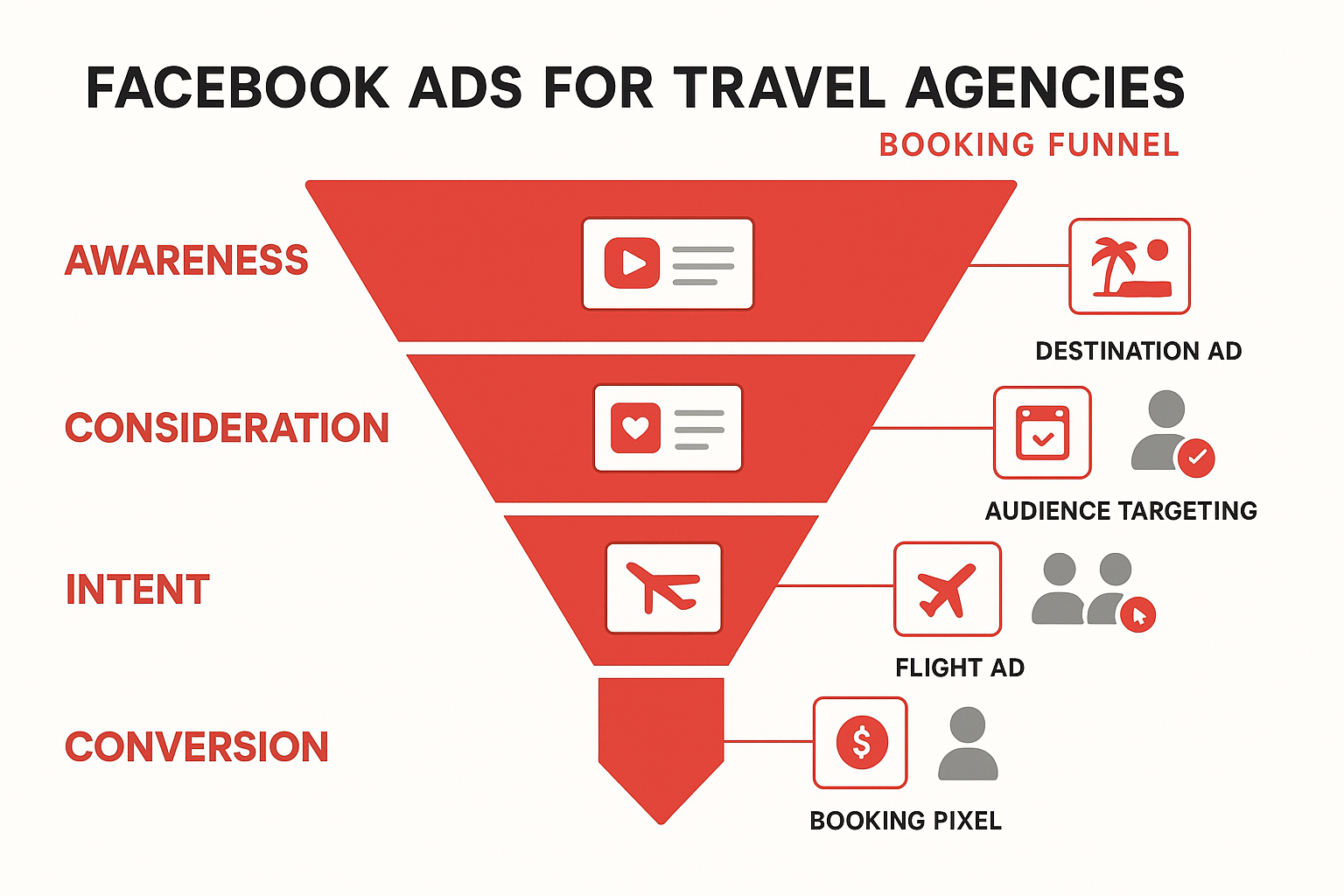 Facebook Ads for Travel Agencies infographic showing the booking funnel with 4 stages (Awareness, Consideration, Intent, Conversion) and corresponding ad types for each stage, with statistics on targeting options and average performance metrics - Facebook Ads for Travel Agencies infographic