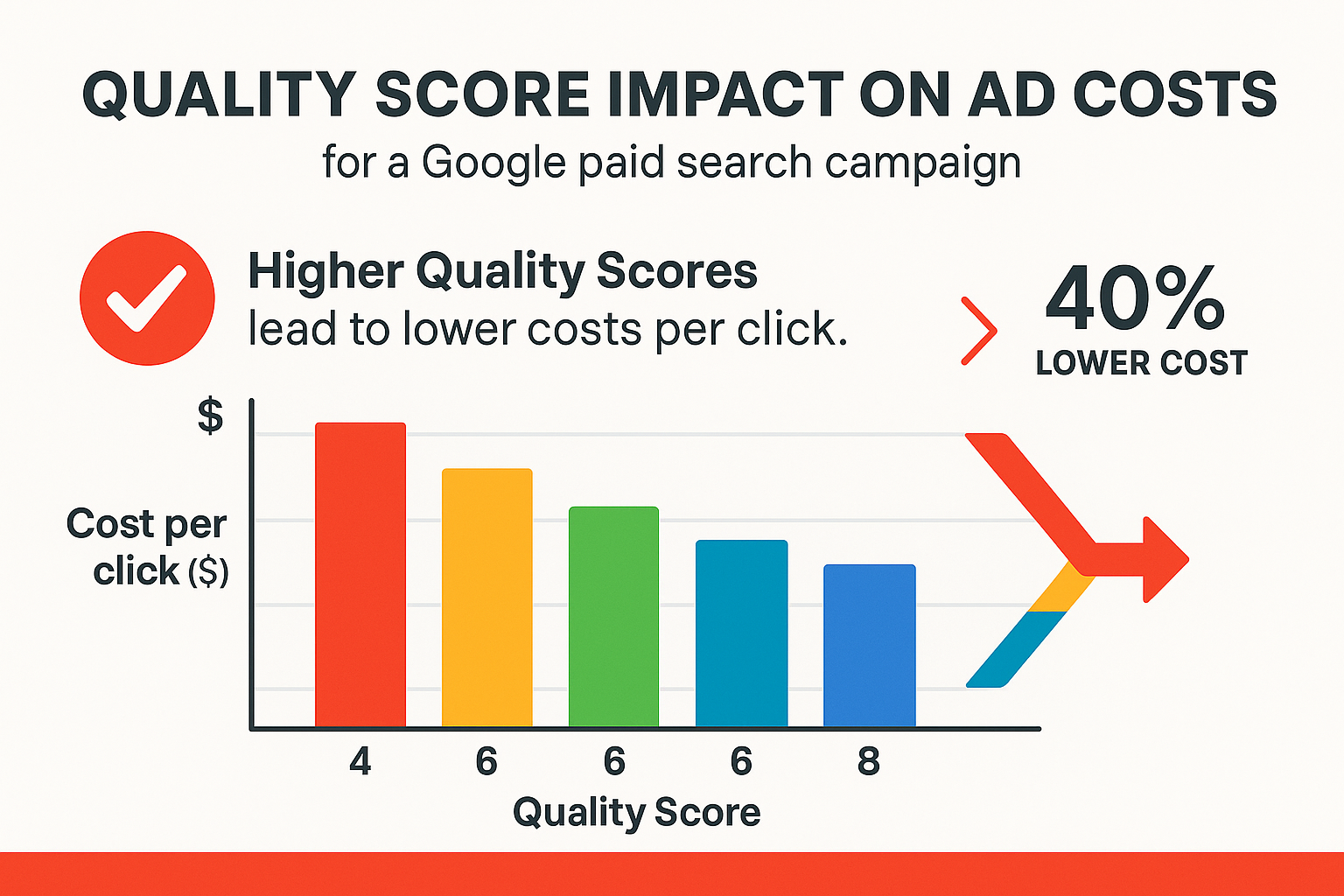Quality Score impact on ad costs chart - google paid search campaign infographic